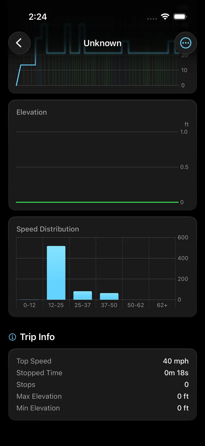 I grafici di Torq per un viaggio: una linea di velocità rispetto al tempo trascorso, una linea di quota, e una distribuzione della velocità che mostra che la maggior parte del viaggio è stata tra 12 e 25 mph.