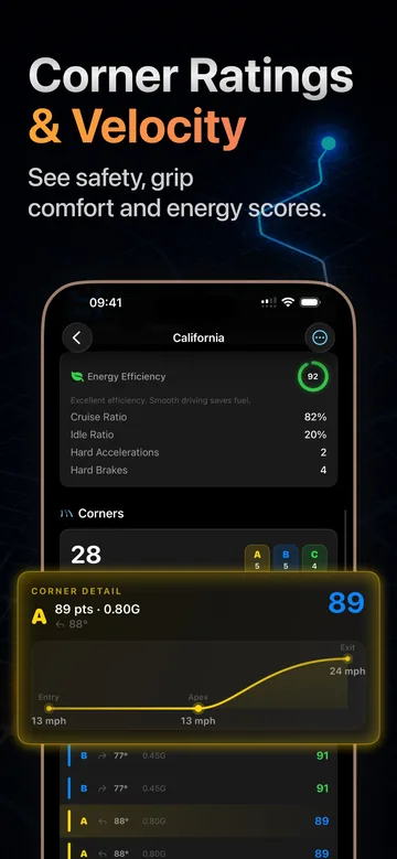 App Store screenshot: energy efficiency 92 with cruise ratio 82 percent and idle ratio 20 percent, then a corners list of 28 with a corner detail showing an A-rated corner at 89 points and 0.80 G, entry 13 mph, apex 13 mph, exit 24 mph.
